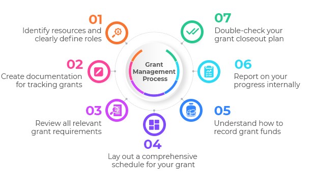Understanding the Grant Management Process